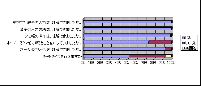 二部ｄ科 コンピュータ基礎 アンケート調査結果 ４月１７日実施